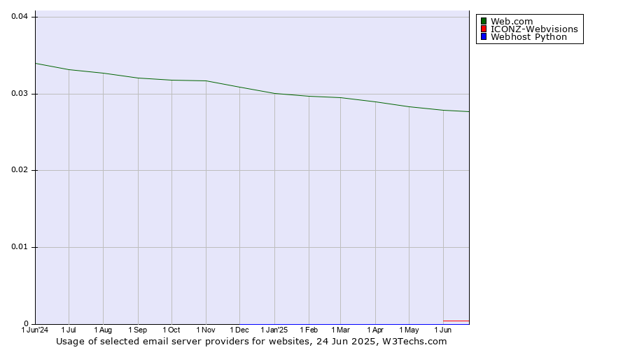 Historical trends in the usage of Web.com vs. ICONZ-Webvisions vs. Webhost Python