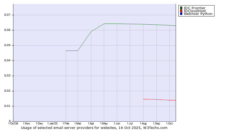 Historical trends in the usage of IDC Frontier vs. IDCloudHost vs. Webhost Python