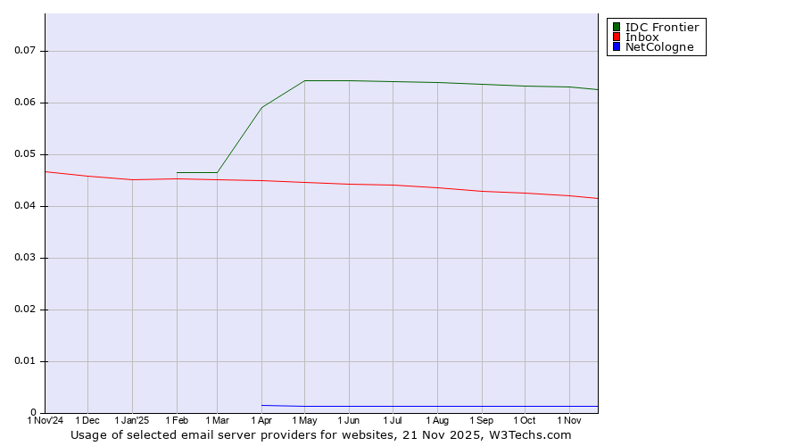 Historical trends in the usage of IDC Frontier vs. Inbox vs. NetCologne