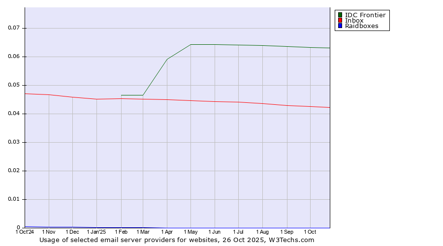 Historical trends in the usage of IDC Frontier vs. Inbox vs. Raidboxes