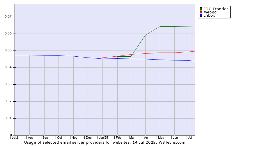 Historical trends in the usage of IDC Frontier vs. webgo vs. Inbox