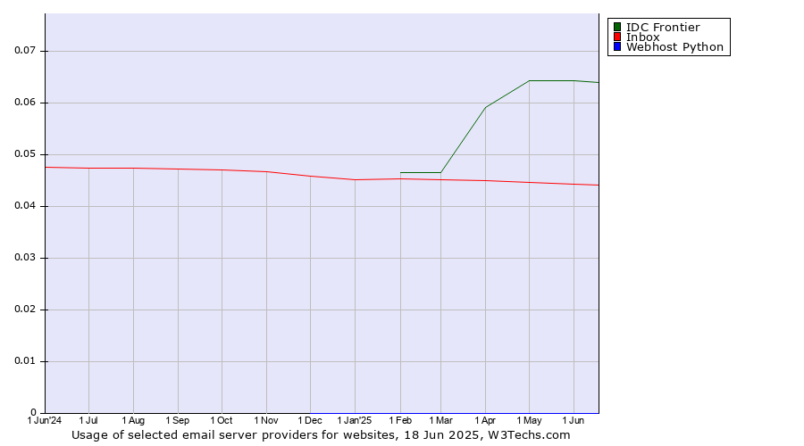 Historical trends in the usage of IDC Frontier vs. Inbox vs. Webhost Python
