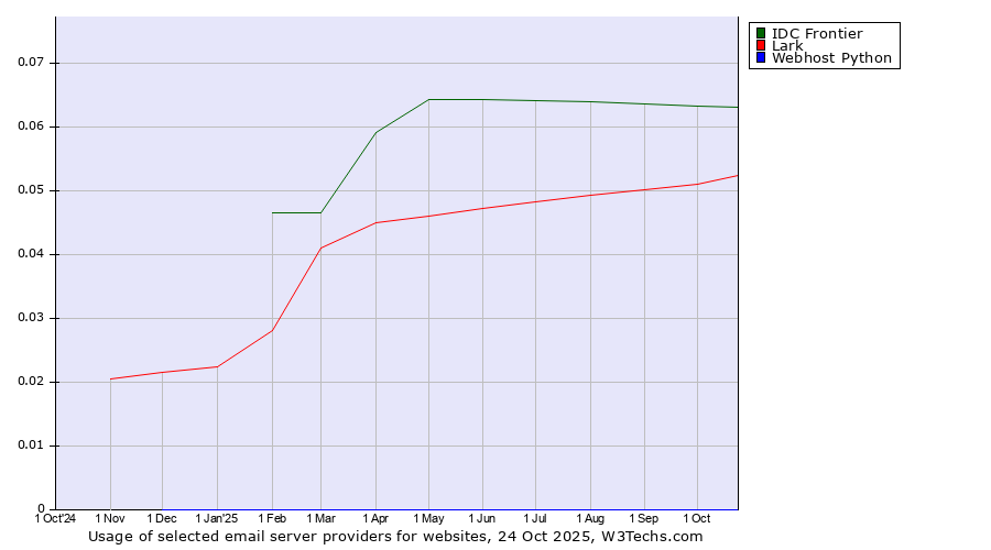 Historical trends in the usage of IDC Frontier vs. Lark vs. Webhost Python