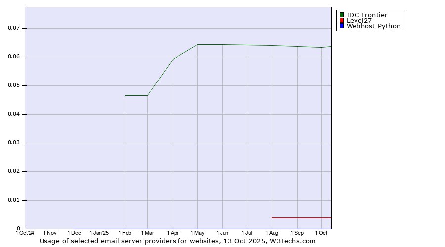 Historical trends in the usage of IDC Frontier vs. Level27 vs. Webhost Python