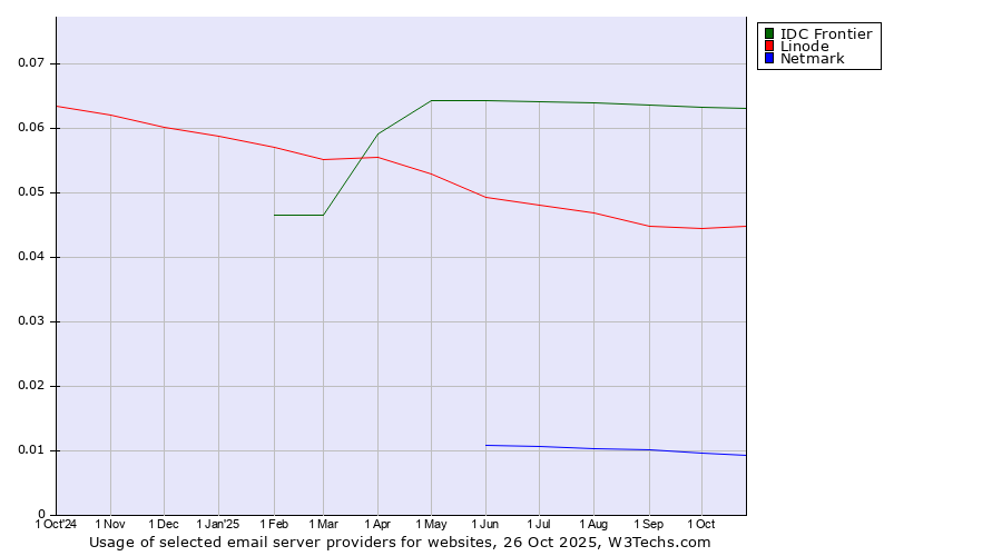 Historical trends in the usage of IDC Frontier vs. Linode vs. Netmark