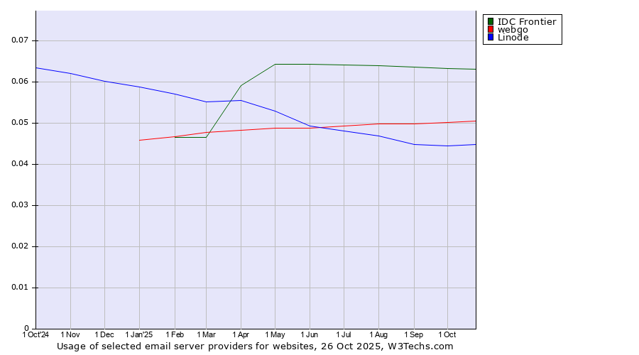 Historical trends in the usage of IDC Frontier vs. webgo vs. Linode