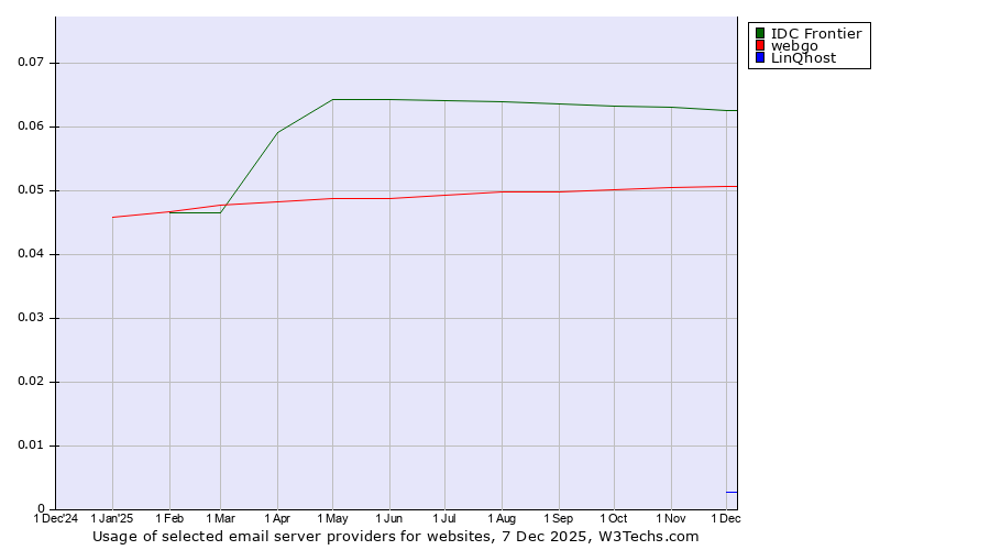 Historical trends in the usage of IDC Frontier vs. webgo vs. LinQhost