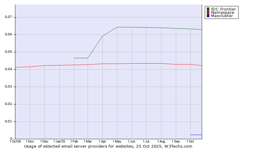 Historical trends in the usage of IDC Frontier vs. Namespace vs. Maxcluster