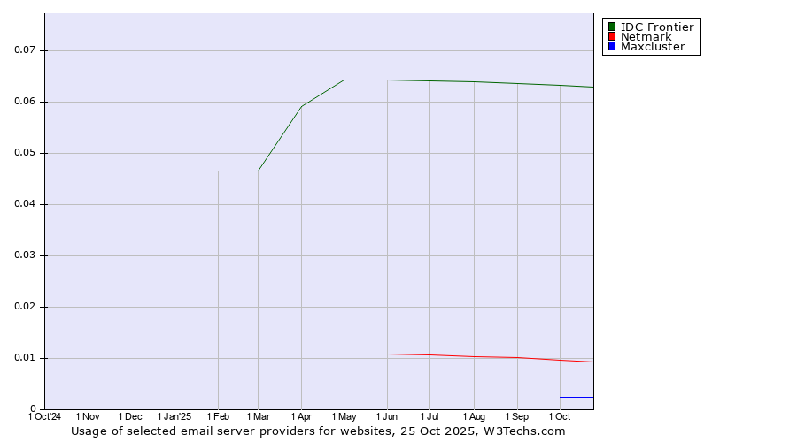 Historical trends in the usage of IDC Frontier vs. Netmark vs. Maxcluster