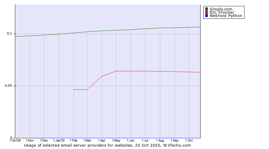 Historical trends in the usage of Simply.com vs. IDC Frontier vs. Webhost Python
