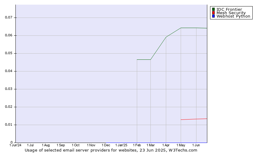 Historical trends in the usage of IDC Frontier vs. Mesh Security vs. Webhost Python