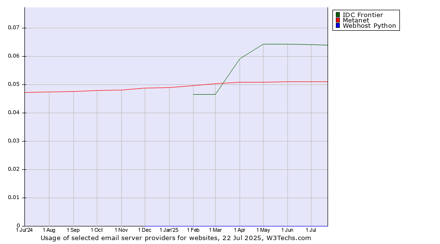 Historical trends in the usage of IDC Frontier vs. Metanet vs. Webhost Python