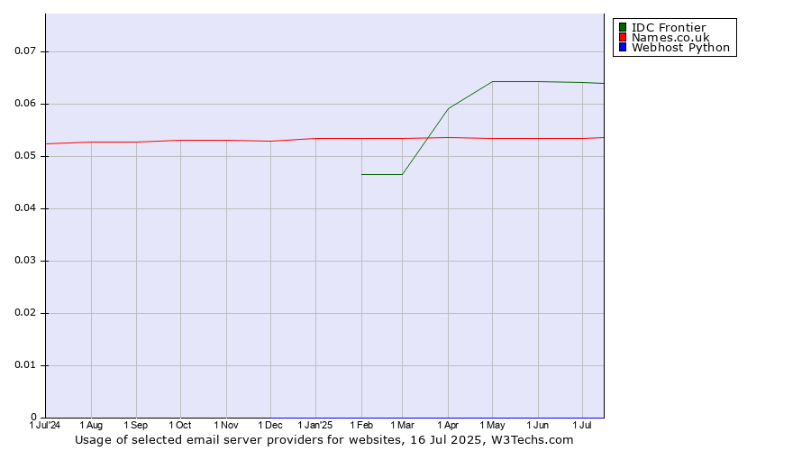 Historical trends in the usage of IDC Frontier vs. Names.co.uk vs. Webhost Python