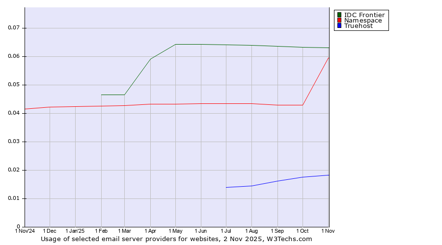 Historical trends in the usage of IDC Frontier vs. Namespace vs. Truehost