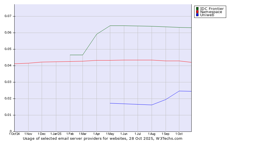 Historical trends in the usage of IDC Frontier vs. Namespace vs. Uniweb