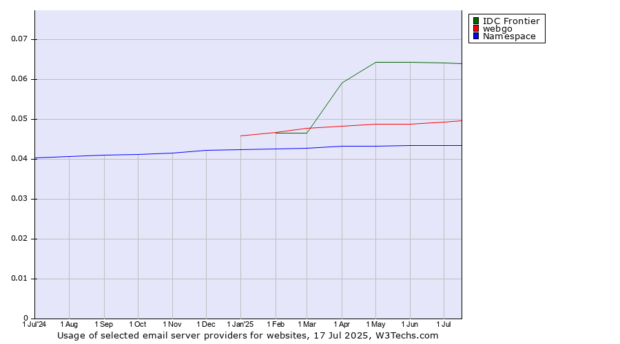 Historical trends in the usage of IDC Frontier vs. webgo vs. Namespace