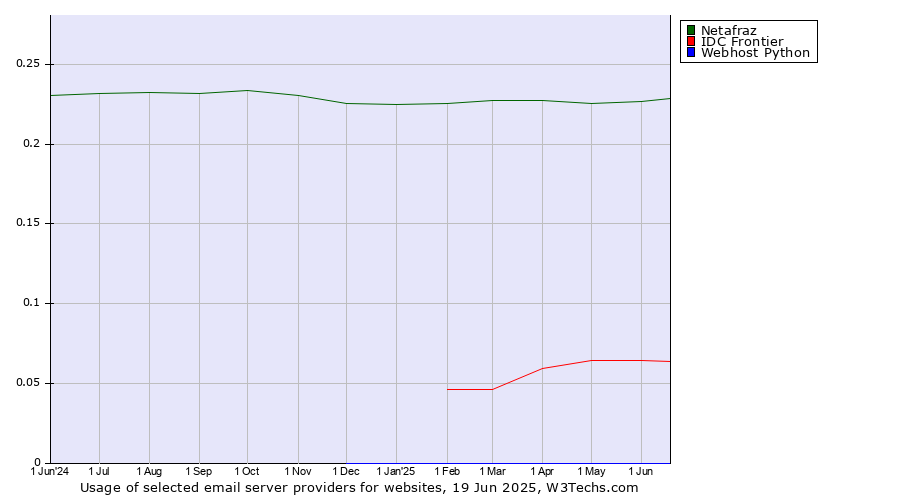Historical trends in the usage of Netafraz vs. IDC Frontier vs. Webhost Python