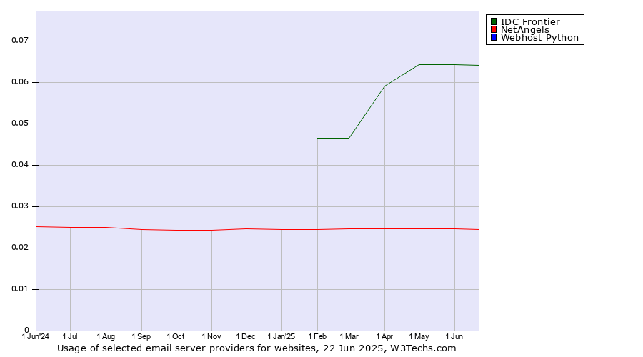Historical trends in the usage of IDC Frontier vs. NetAngels vs. Webhost Python