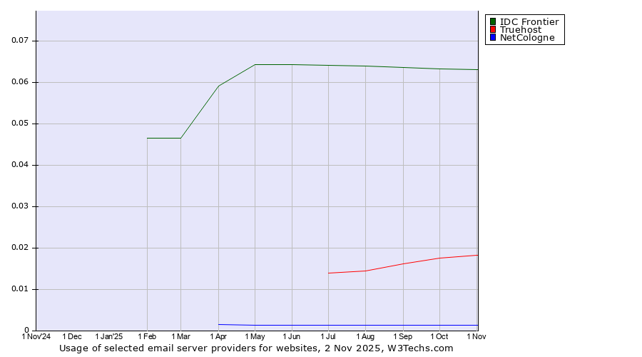 Historical trends in the usage of IDC Frontier vs. Truehost vs. NetCologne