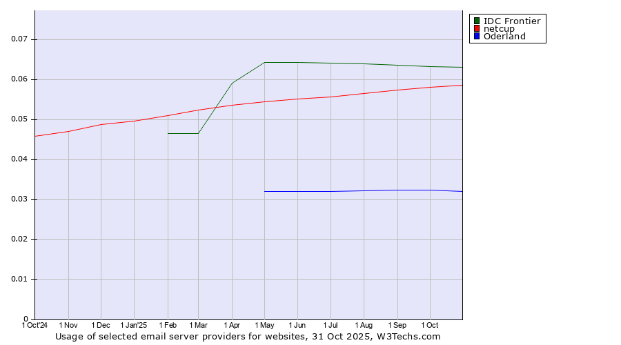 Historical trends in the usage of IDC Frontier vs. netcup vs. Oderland