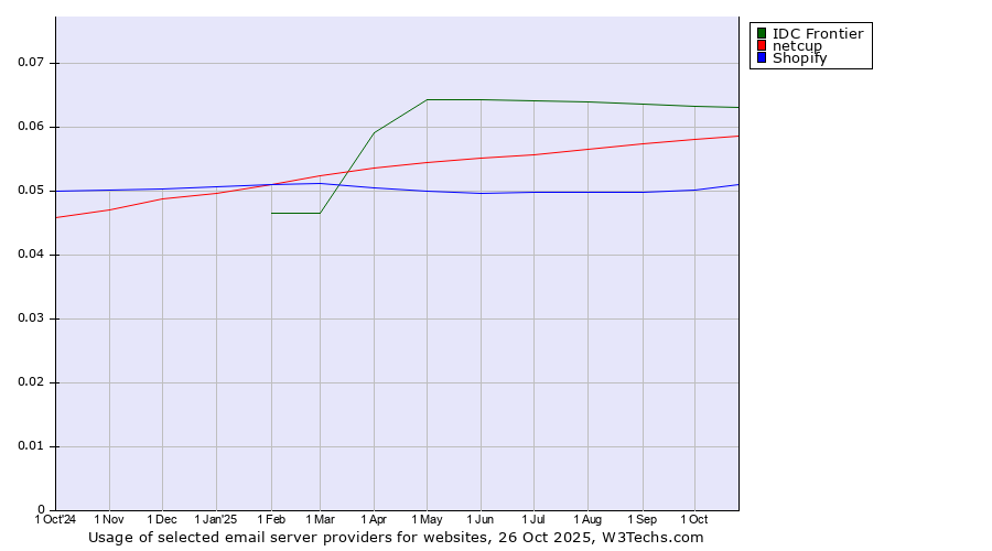 Historical trends in the usage of IDC Frontier vs. netcup vs. Shopify