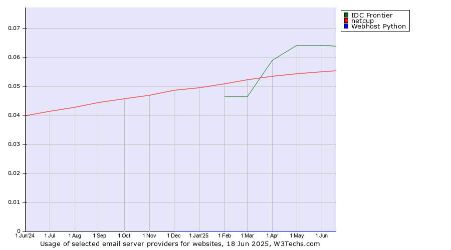 Historical trends in the usage of IDC Frontier vs. netcup vs. Webhost Python