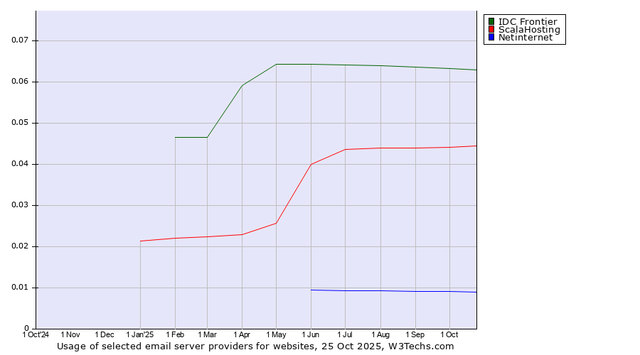 Historical trends in the usage of IDC Frontier vs. ScalaHosting vs. Netinternet