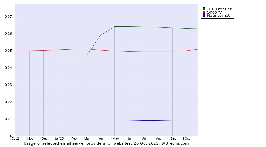 Historical trends in the usage of IDC Frontier vs. Shopify vs. Netinternet