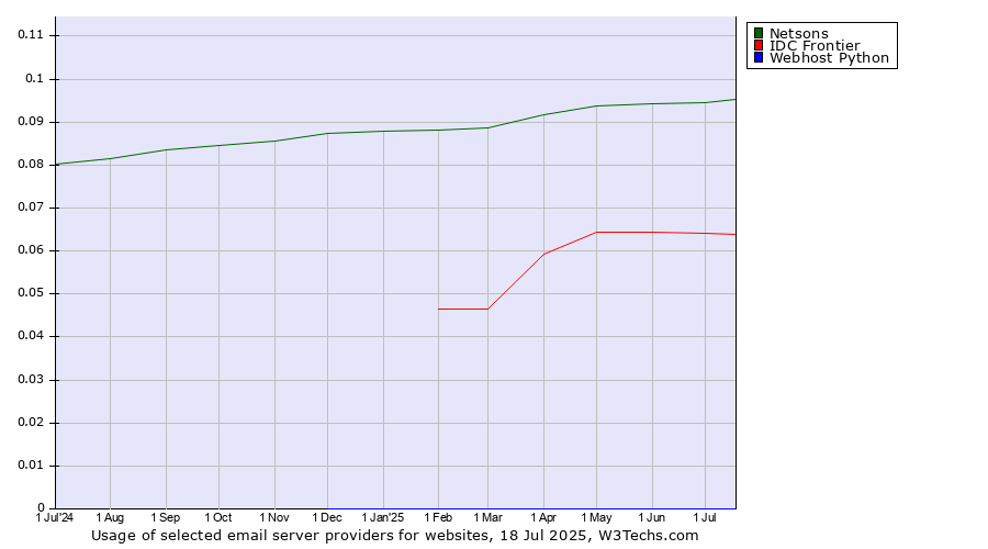 Historical trends in the usage of Netsons vs. IDC Frontier vs. Webhost Python