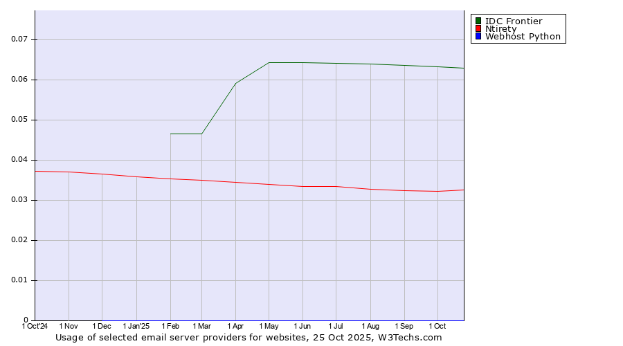 Historical trends in the usage of IDC Frontier vs. Ntirety vs. Webhost Python
