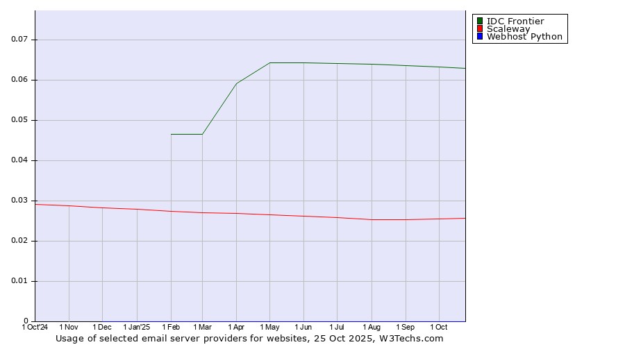 Historical trends in the usage of IDC Frontier vs. Scaleway vs. Webhost Python