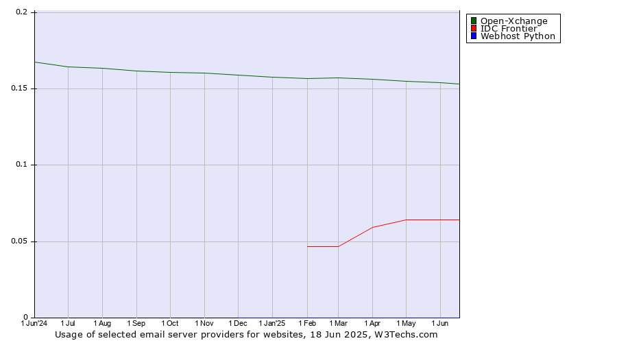 Historical trends in the usage of Open-Xchange vs. IDC Frontier vs. Webhost Python