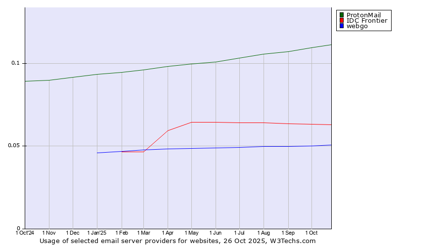 Historical trends in the usage of ProtonMail vs. IDC Frontier vs. webgo
