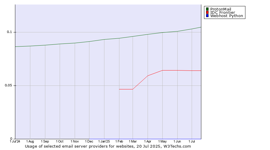 Historical trends in the usage of ProtonMail vs. IDC Frontier vs. Webhost Python