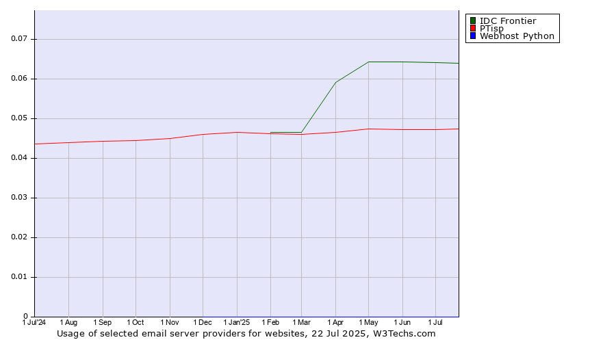 Historical trends in the usage of IDC Frontier vs. PTisp vs. Webhost Python