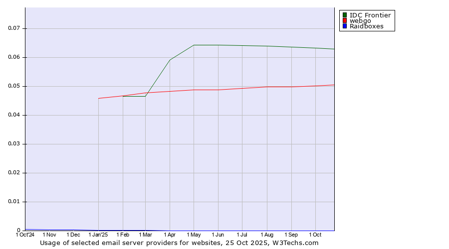 Historical trends in the usage of IDC Frontier vs. webgo vs. Raidboxes