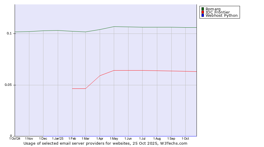Historical trends in the usage of Romarg vs. IDC Frontier vs. Webhost Python