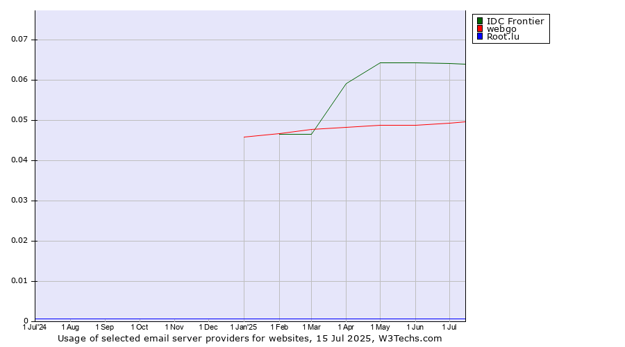Historical trends in the usage of IDC Frontier vs. webgo vs. Root.lu