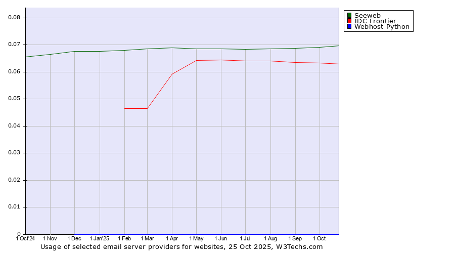 Historical trends in the usage of Seeweb vs. IDC Frontier vs. Webhost Python