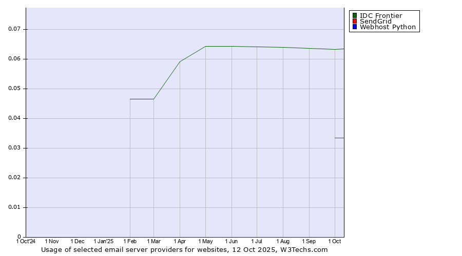 Historical trends in the usage of IDC Frontier vs. SendGrid vs. Webhost Python