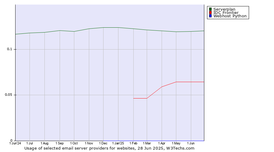 Historical trends in the usage of Serverplan vs. IDC Frontier vs. Webhost Python