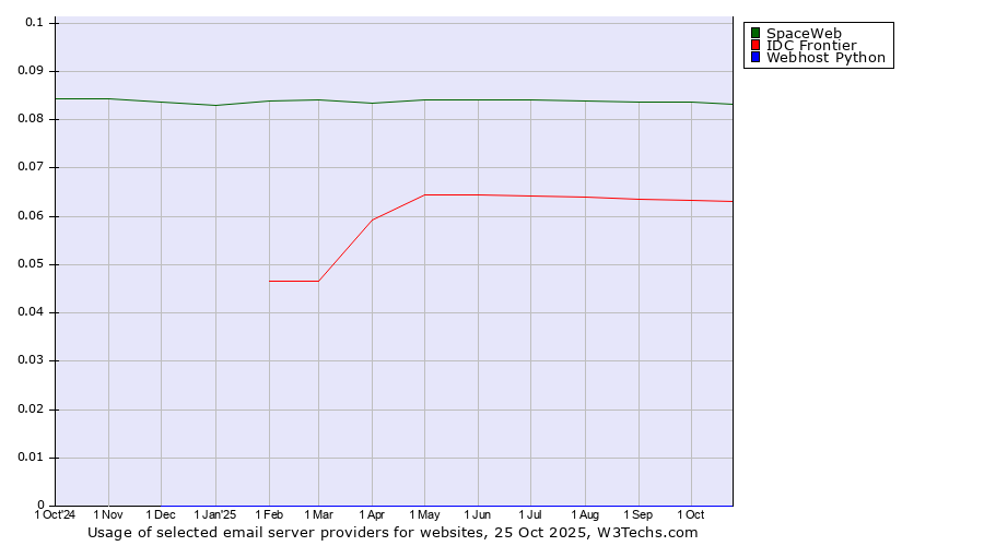 Historical trends in the usage of SpaceWeb vs. IDC Frontier vs. Webhost Python