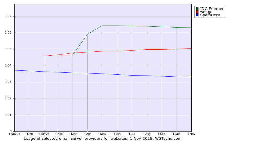 Historical trends in the usage of IDC Frontier vs. webgo vs. SpamHero
