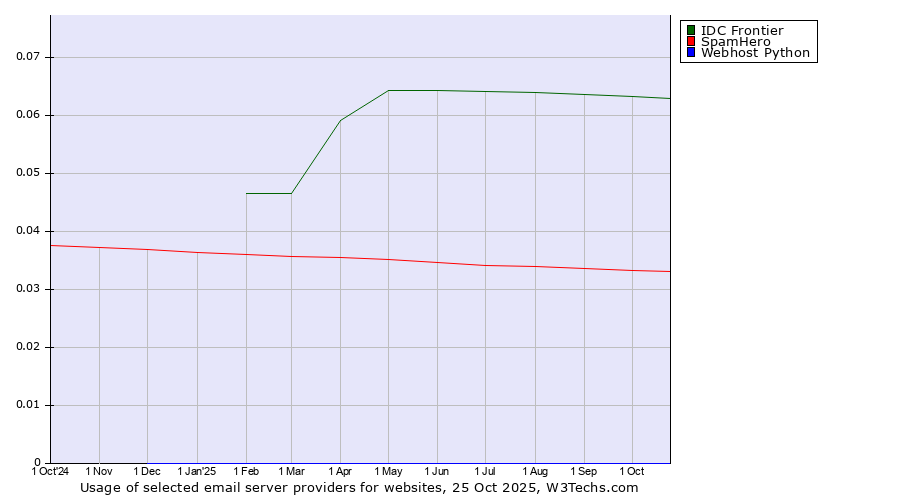 Historical trends in the usage of IDC Frontier vs. SpamHero vs. Webhost Python