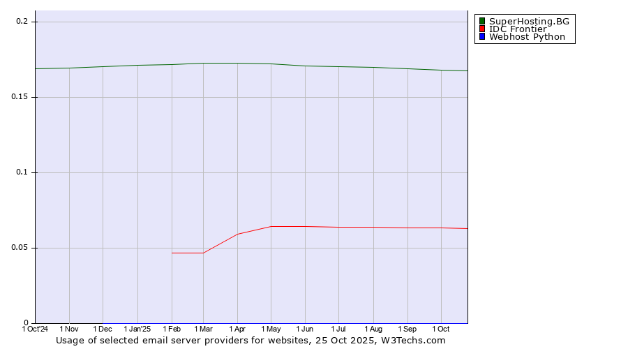 Historical trends in the usage of SuperHosting.BG vs. IDC Frontier vs. Webhost Python