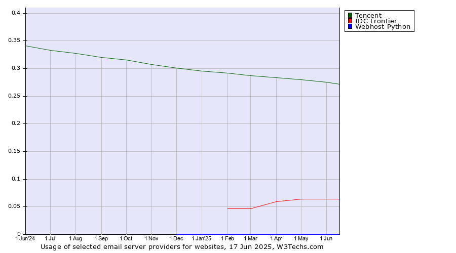 Historical trends in the usage of Tencent vs. IDC Frontier vs. Webhost Python