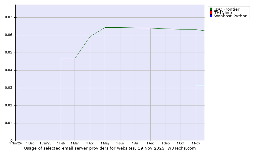 Historical trends in the usage of IDC Frontier vs. THINline vs. Webhost Python