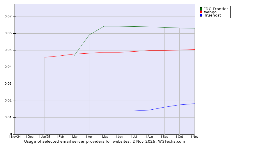 Historical trends in the usage of IDC Frontier vs. webgo vs. Truehost