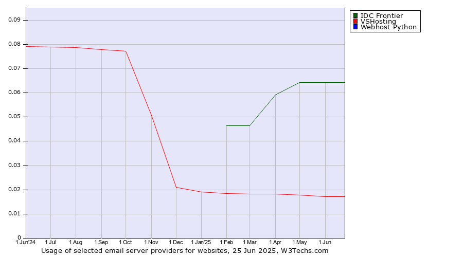 Historical trends in the usage of IDC Frontier vs. VSHosting vs. Webhost Python