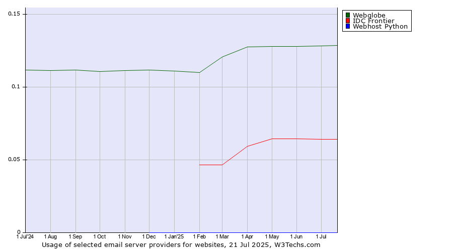 Historical trends in the usage of Webglobe vs. IDC Frontier vs. Webhost Python